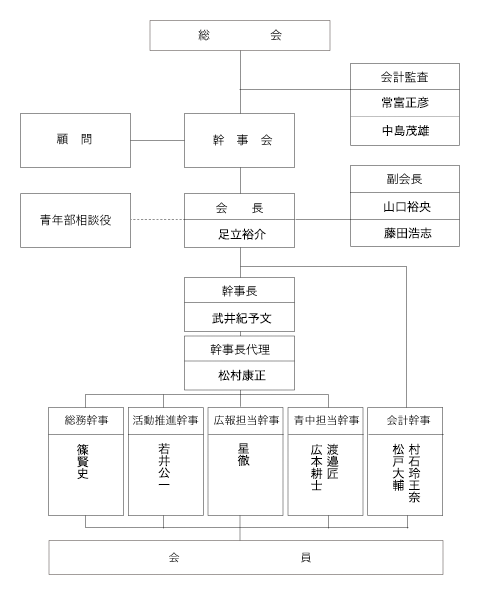 下水道メンテナンス協同組合青年部組織図